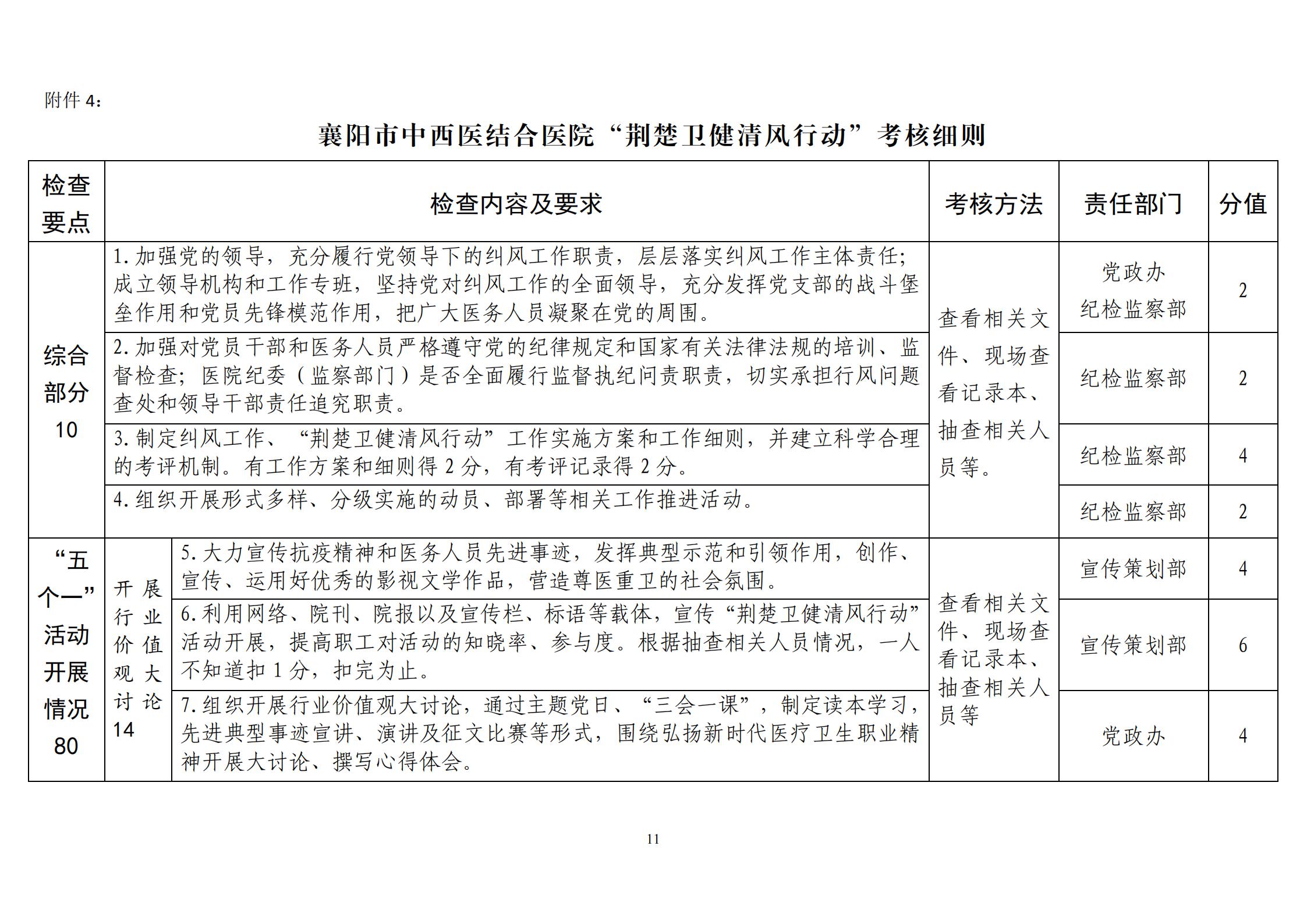 2020.9.15 襄中西(xī)醫(yī)發〔2020〕28号廊坊東大中西醫結合醫院關于印發《開(kāi)展“荊楚衛健清風(fēng)行(xíng)動“方案》的(de)通(tōng)知(zhī)(1)